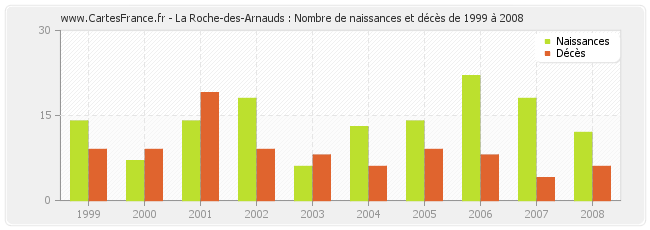 La Roche-des-Arnauds : Nombre de naissances et décès de 1999 à 2008
